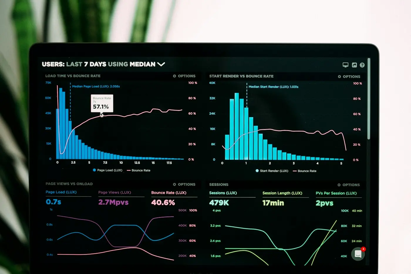 Dashboard with website performance metrics